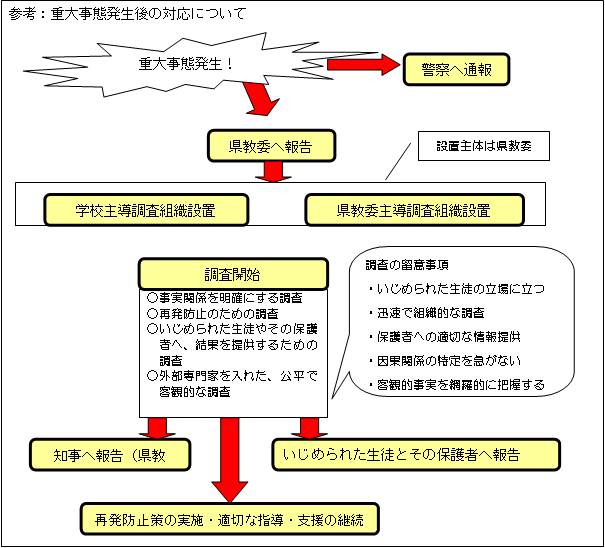 「参考：重大事態発生後の対応について」（内容省略）