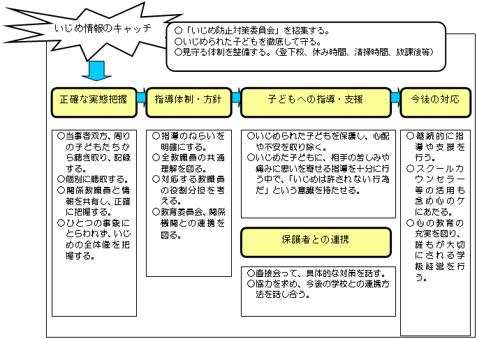 いじめに対する措置（内容省略）